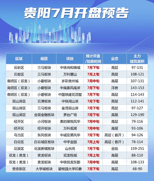 7月贵阳预计16个项目开盘 中诚及第风华、中宇金园或将迎来首开_户型_产品_洋房