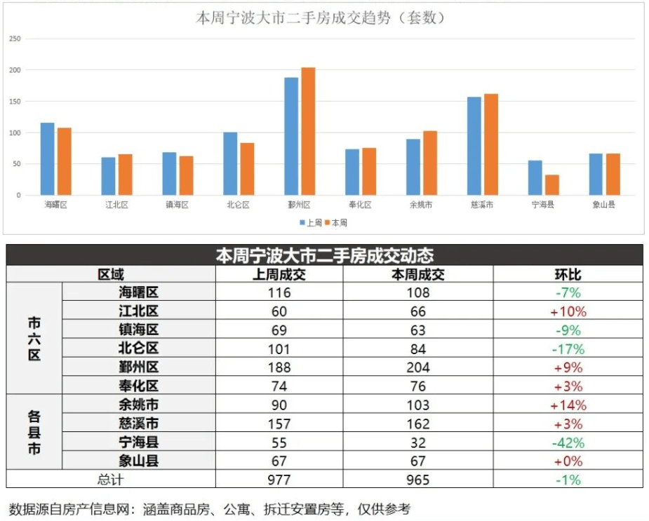 单盘周销14.4亿！宁波楼市最新周数据出炉：量价齐升_成交量_住宅_市场