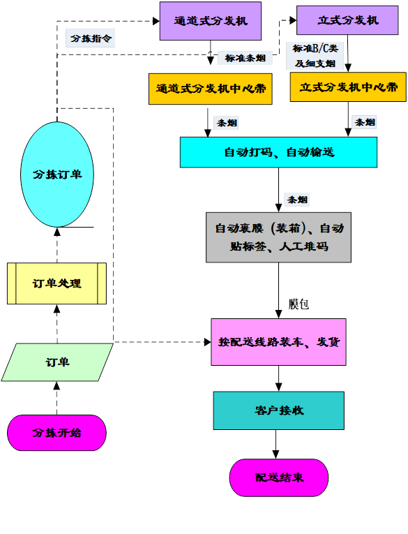 自动分拣系统流程图图片