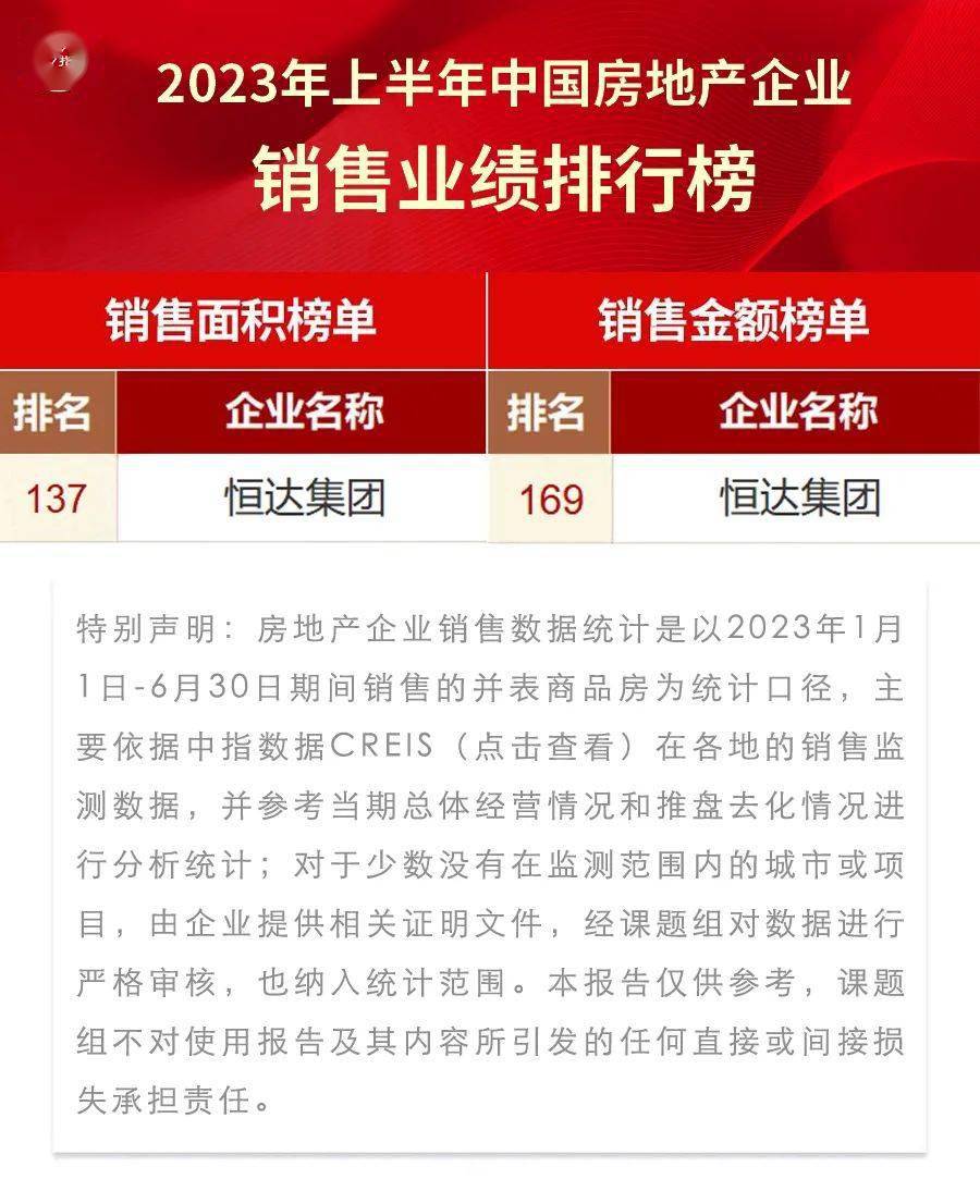榜单显示,恒达集团位列2023年上半年房地产企业销售业绩200强,其中