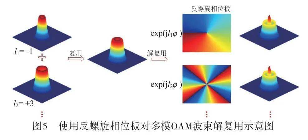 67【2023年第5期】太赫兹轨道角动量通信关键器件