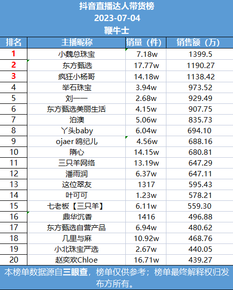 直播平台排行榜_4号直播带货日榜:小魏总珠宝夺下抖音榜首,辛选主播稳坐快手前二