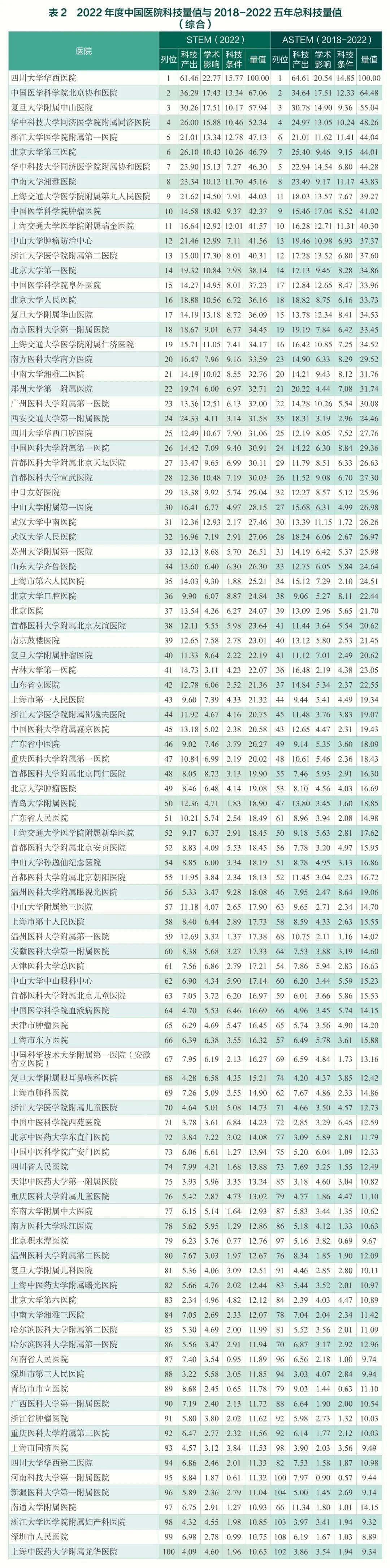 全国医院排行榜_图北大发布的全国最好医院排名,详细到科室_1_恋爱物语_爱卡汽...