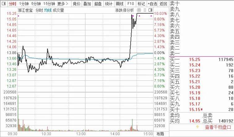太猛了,这些股尾盘直线拉涨停!比赛报名火热,快来角逐大奖!_投资_参赛_掘金