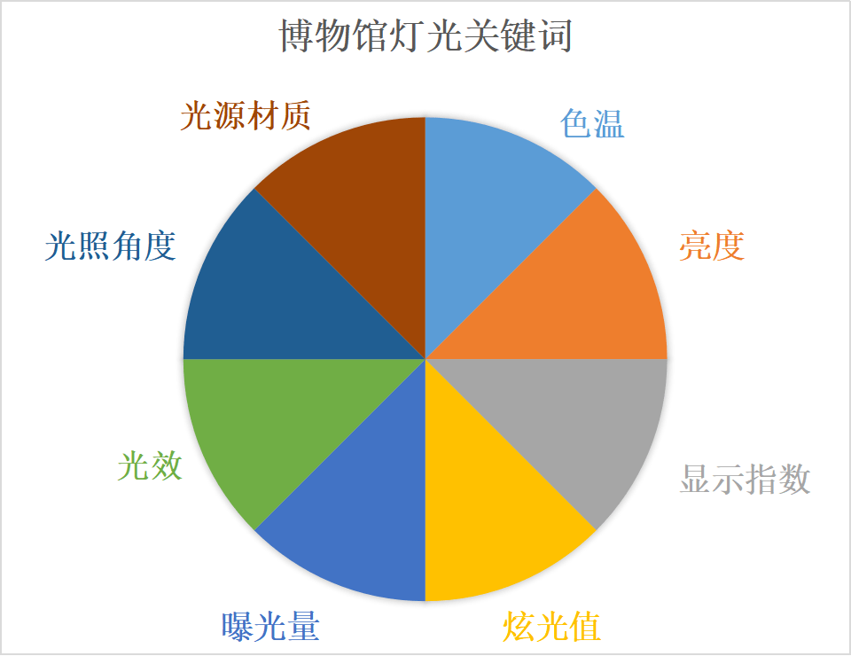 光照要求:照度≤50lx,色温≤2900k,全年内曝光量≤50000lx*h/a.