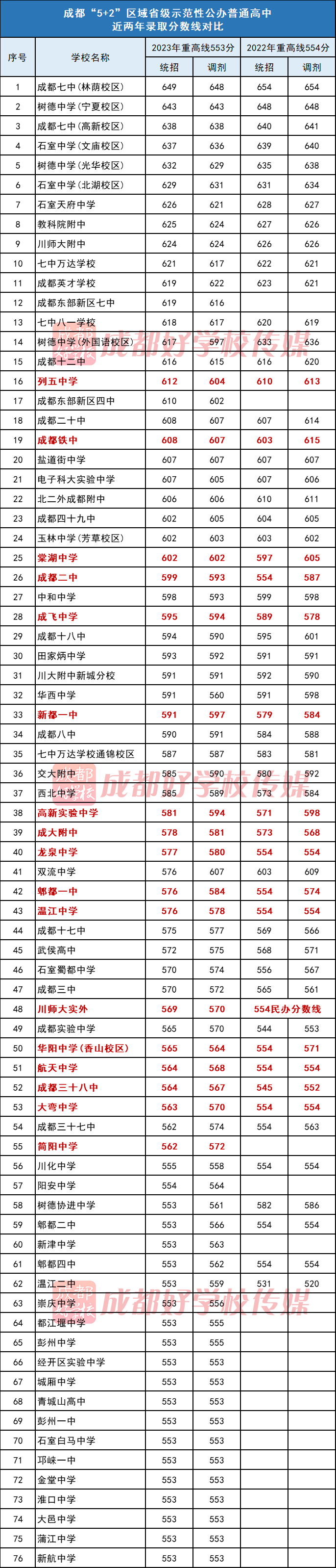 2023年成都市建设学校录取分数线_2023年成都市建设学校录取分数线_2023年成都市建设学校录取分数线