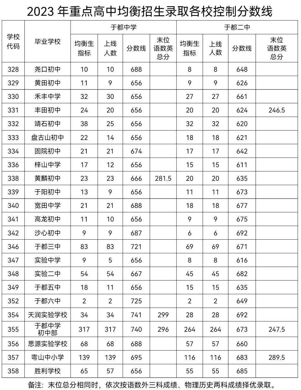 于都县2023年中考录取分数线公布