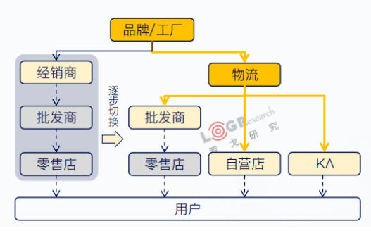 批发营销模式