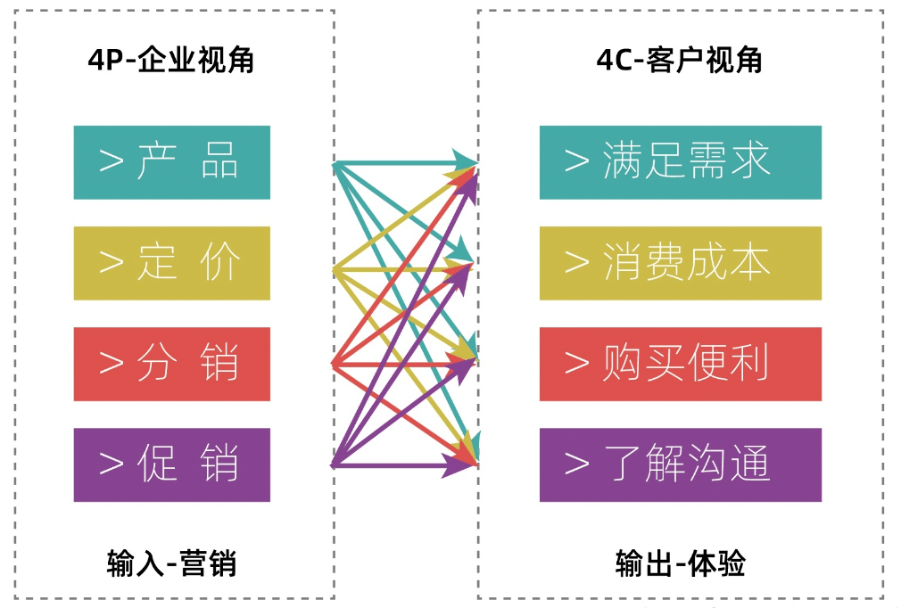 4C推广理论 搜狐网