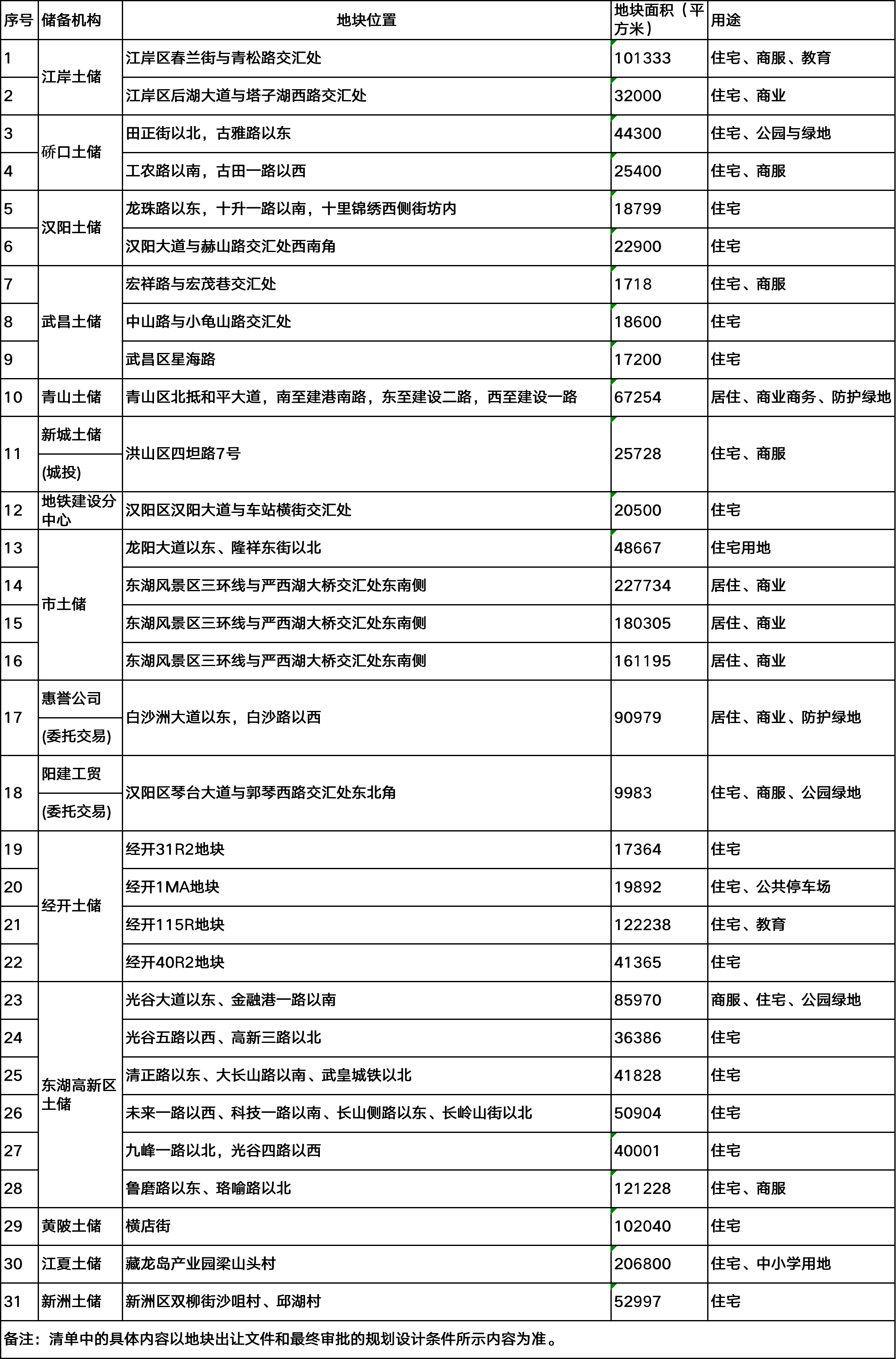 2023年武汉第二批供地清单出炉 推出住宅类用地31宗
