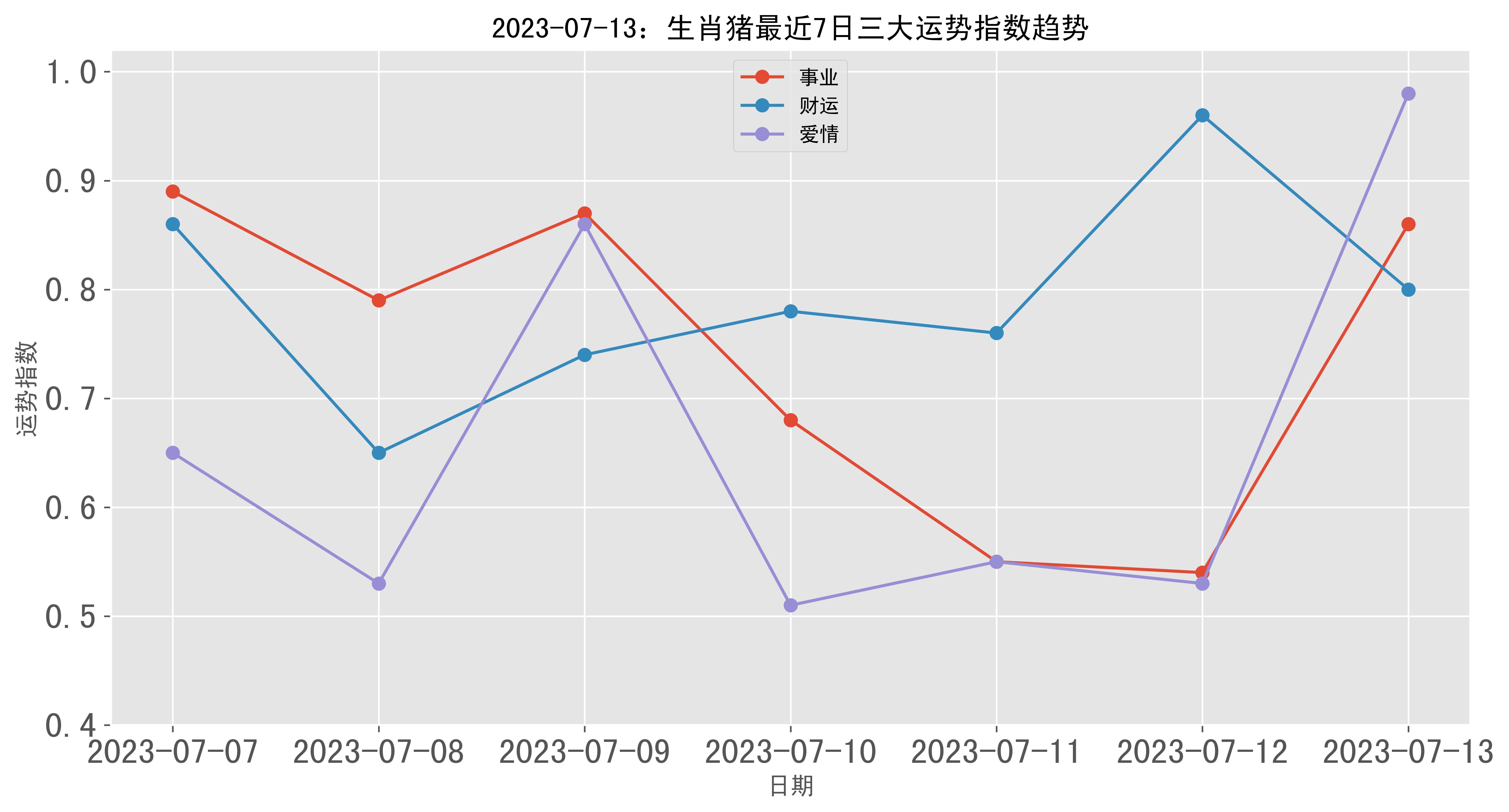 2023年07月13日生肖猪三大运势指数生肖:亥猪事业:86% 佳财运:80% 佳