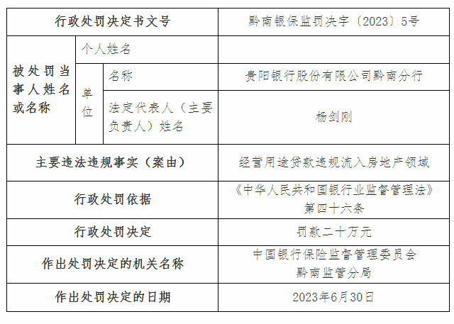 罚单速览丨①贵阳银行黔南分行 ②​贵州都匀农商行