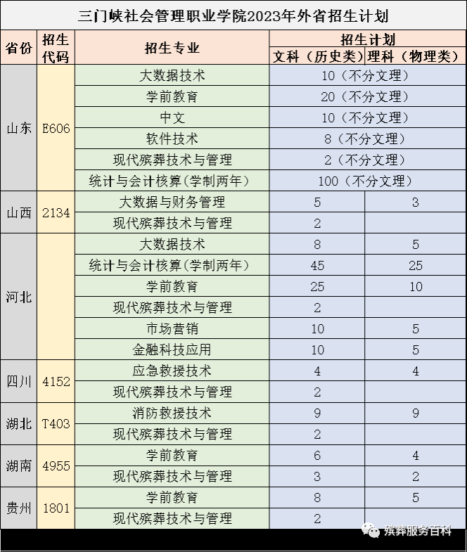  殡葬专业招生院校排名 _三门峡社会管理职业学院2023年招生简章 _北京政法职业学院大专