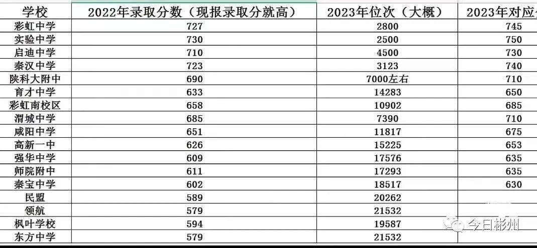 2023年彬州市中考分数线_彬州市事业单位招聘面试通知_咸阳彩虹中学2025自招考试分数线