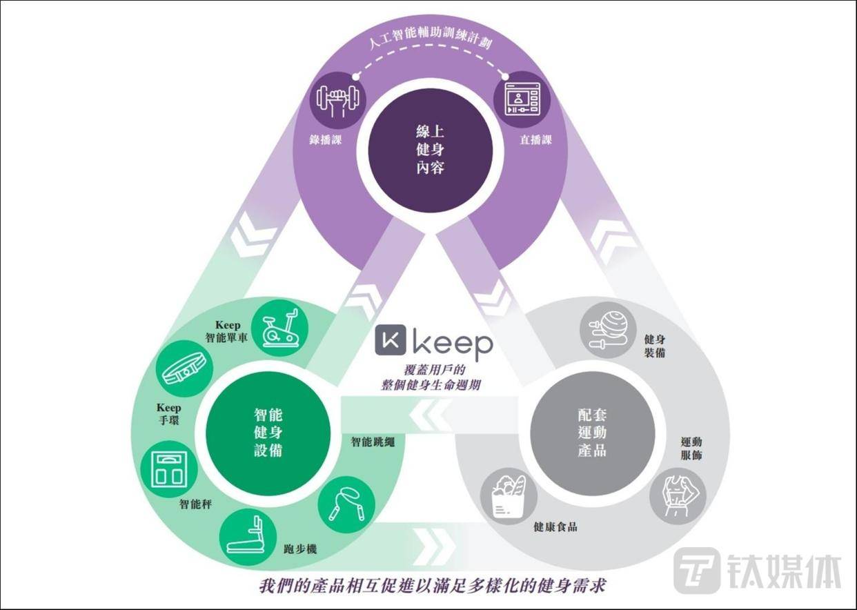 泛亚电竞这一次Keep成为Keep(图1)