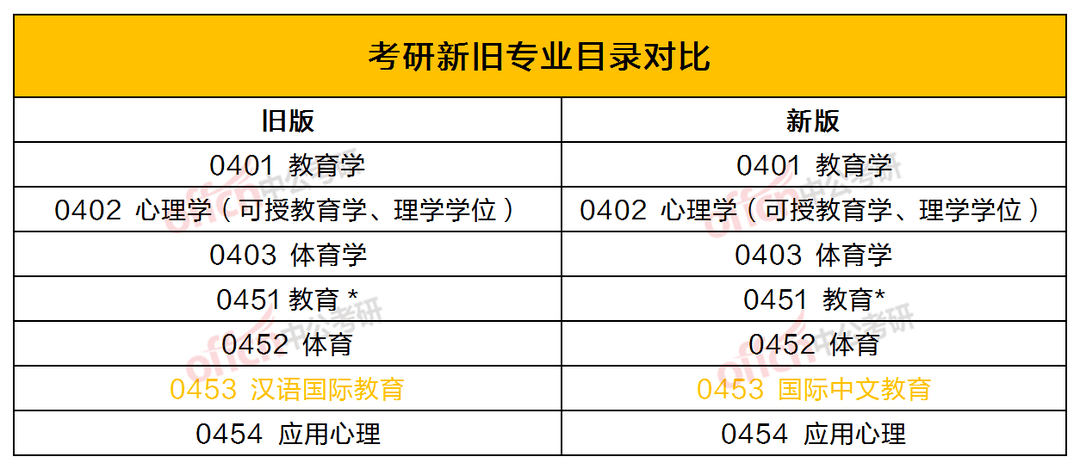 学科目录表_一级学科目录_学科目录定义