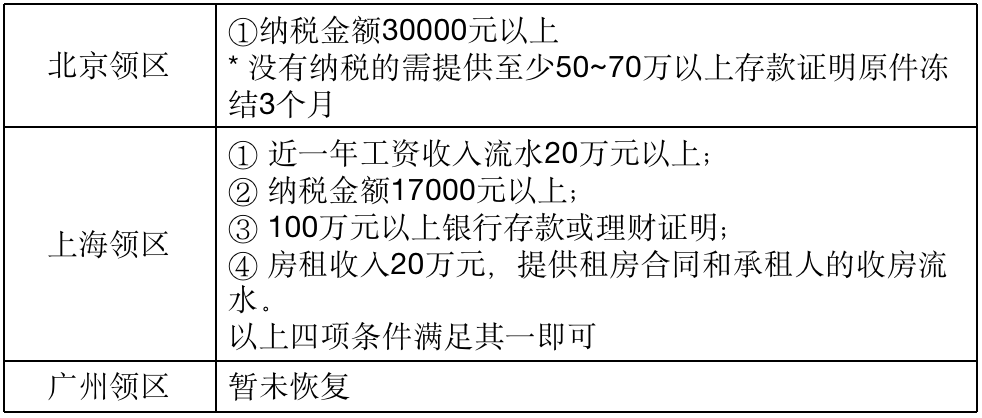签1.【基本资料】跟上面一致2. 【资产证明】不同领区现在有所不同，如：