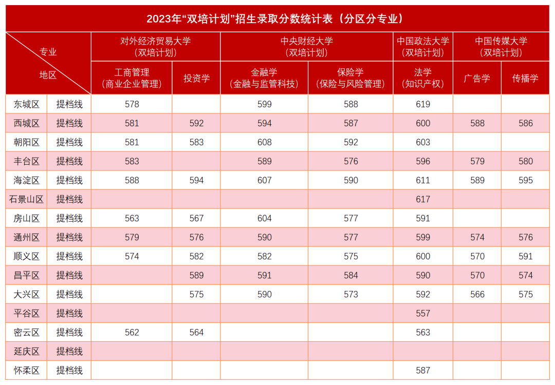 北方工業大學高考錄取分數線_北方工業2020年錄取分數線_2023年北方工業大學錄取分數線(2023-2024各專業最低錄取分數線)