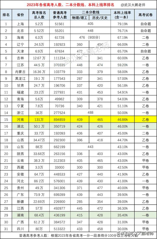 河南排行_河南50所高校2023排名,河南师范大学155名,河南工业大学209名