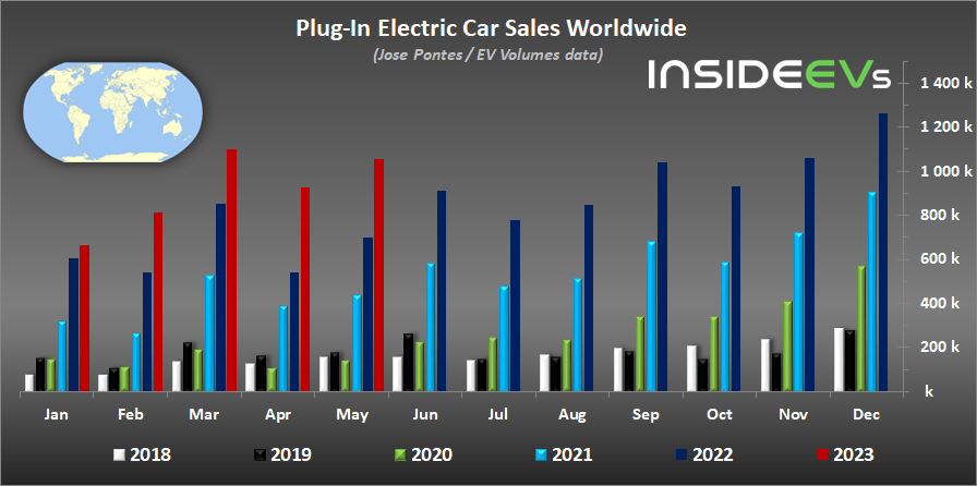 报告称5月全球电动汽车销量为1057509辆 是历史上第五次突破百万辆