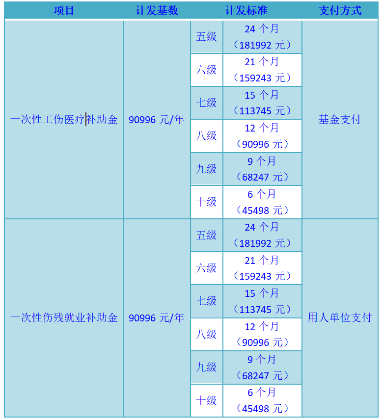 2023年陕西省工伤保险待遇赔偿标准汇总