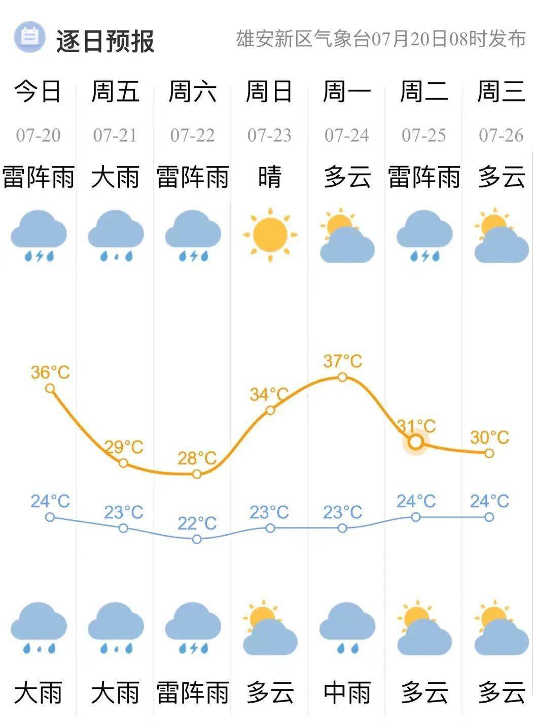 预计雄安新区今天白天到夜间多云转阴有中雨,局地大雨,偏南风3～4级