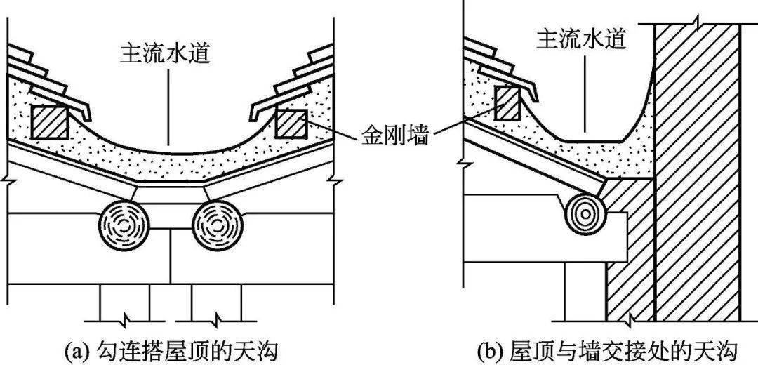 飞檐排水原理图片