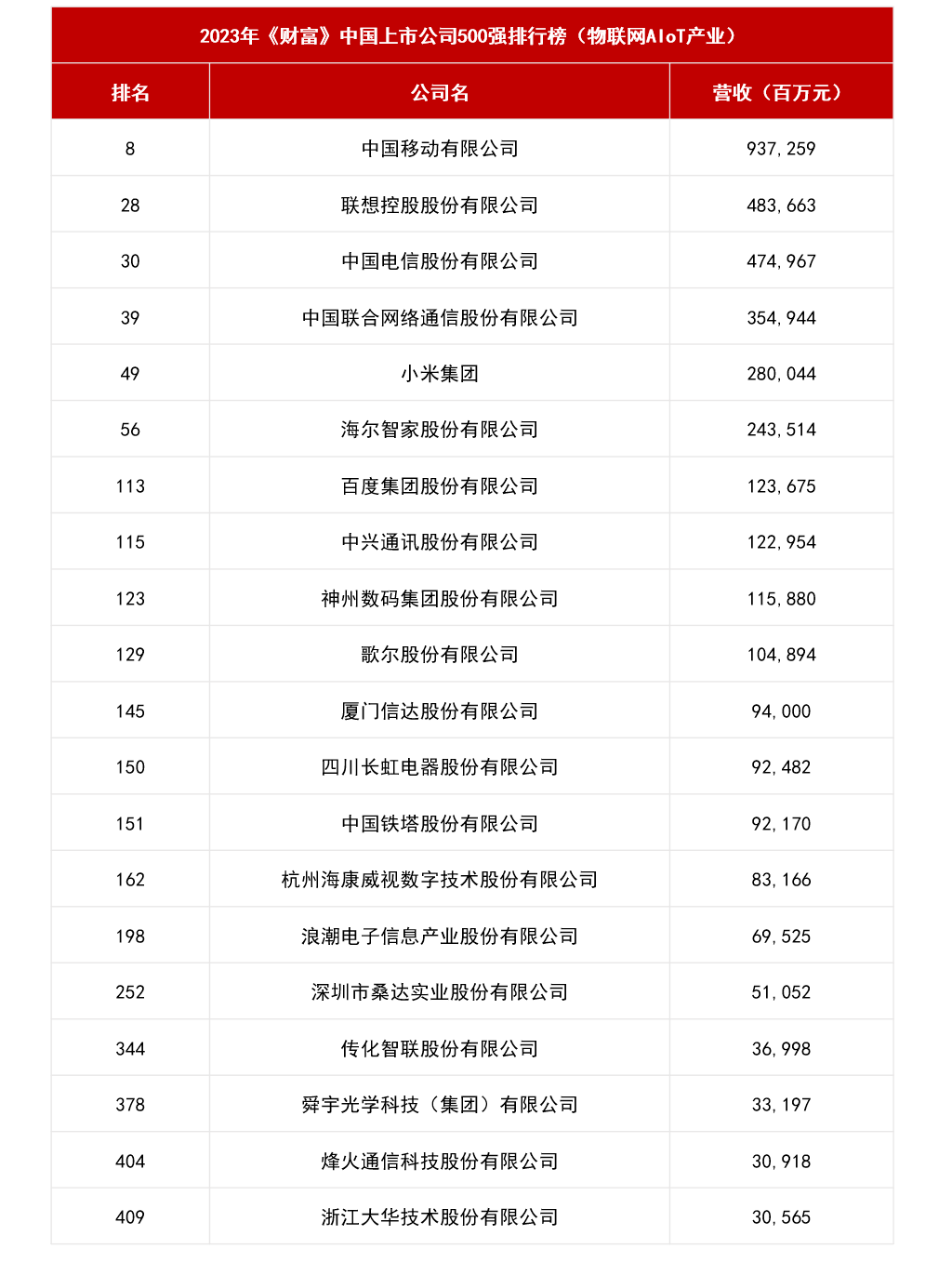 20家物联网（AIoT）上市企业上榜2023《财富》中国500强
