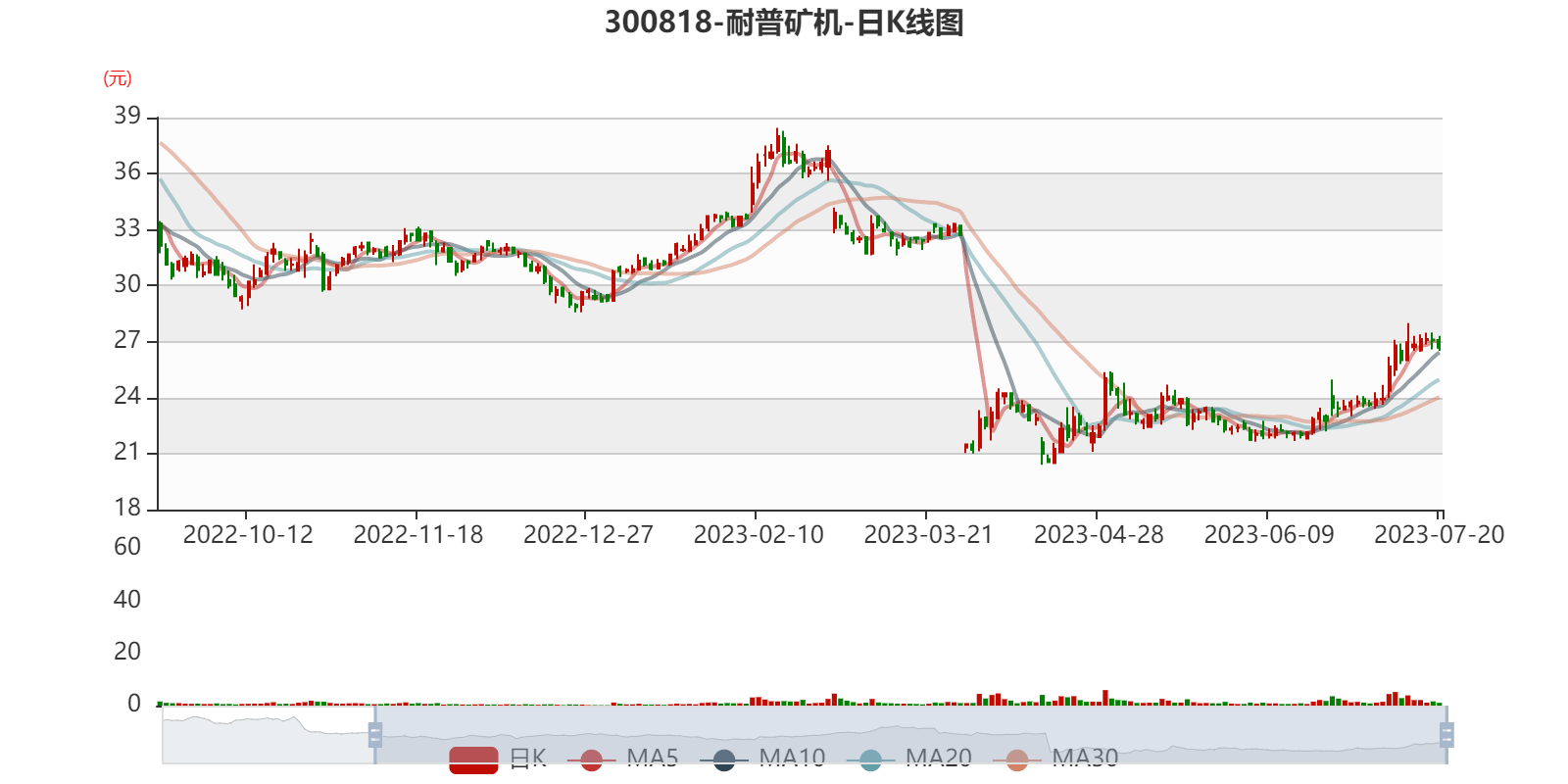 耐普矿机：2023年上半年净利53334万元 同比下降5893%kaiyun 开云 官方网站(图1)