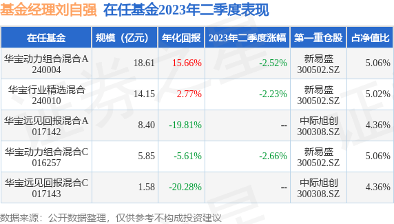 刘自强2023年二季度表现,华宝行业精选混合基金季度跌幅2