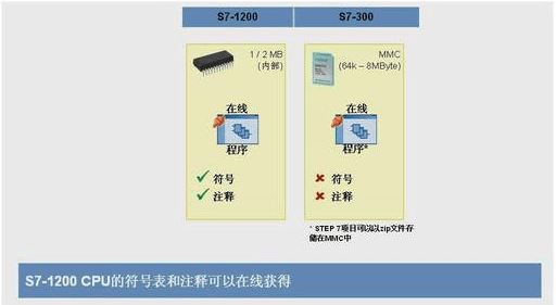 干货分享 | 西门子1200与300 的九大区别，你都知道吗？
