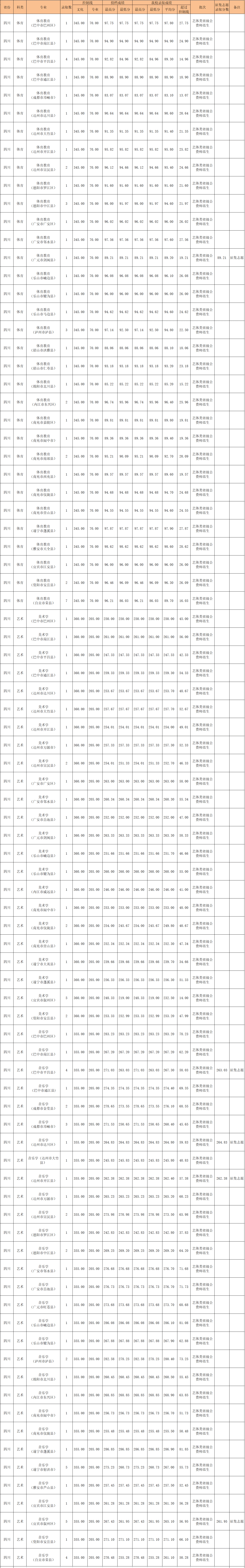 四川省內師范院校錄取分數線_2023年四川師范大學錄取分數線(2023-2024各專業最低錄取分數線)_四川師范類大學分數線2020