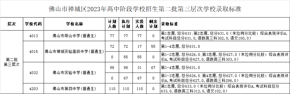五区汇总！2023年佛山中考第二批分数线公布