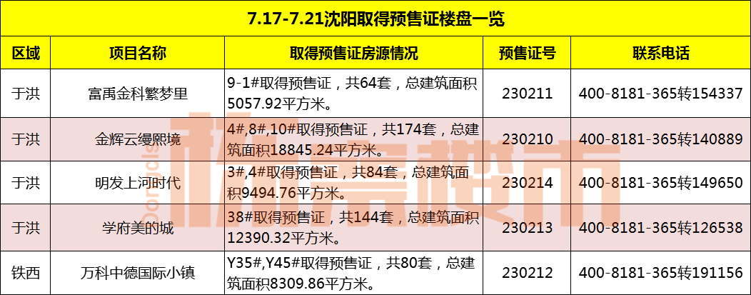 本周富禹金科繁梦里、金辉云缦熙境等5盘取得预售证!_项目_万科中_中德