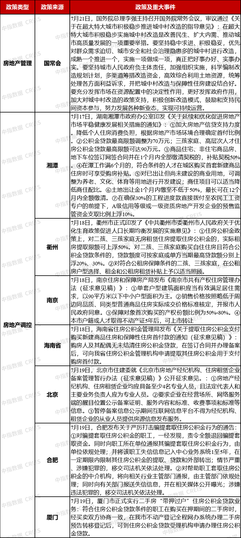 数据)数据来源:中指数据creis(点击查看)土地市场监测:https/www