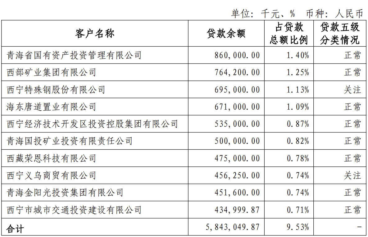 青海银行股权变更获批，青海省财政厅将成为第一大股东，2022年各项收入大降31%、不良率2.75%...