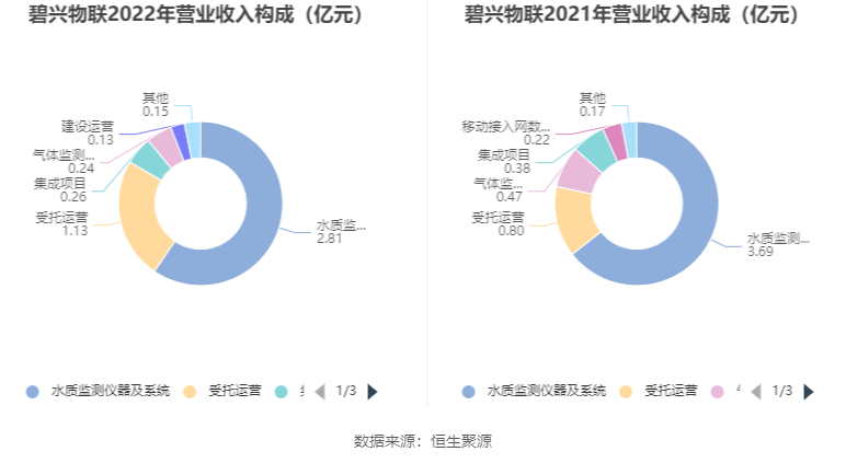 博亚app 博亚体育碧兴物联：拟首发募资413亿元投建智慧生态环境大数据服务等项目 7月31日申购(图3)