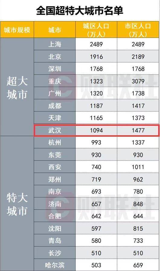 城区人口_城区人口1094万武汉晋级为全国超大城市