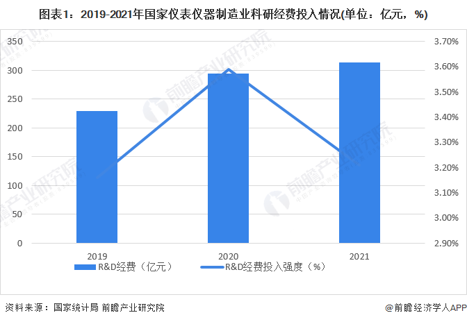 2023年中国电子测量仪器行业研发投入现状分析 整体研发投入强度加大IM电竞(图1)