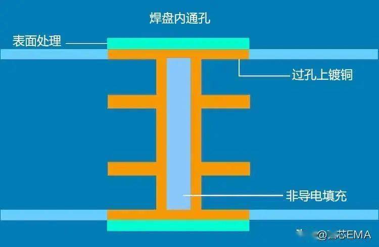 pcb过孔有哪些类型?_通孔_导电_信号