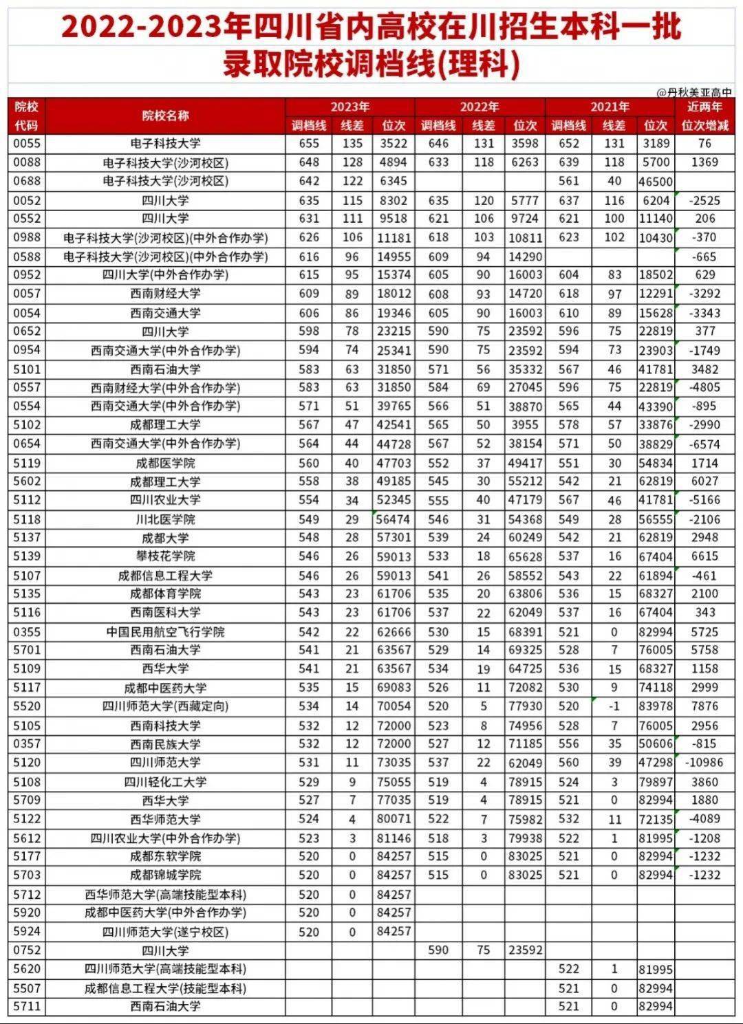 给四川考生:2023年本科一批院校调档线数据分析_办学_温州医科大学
