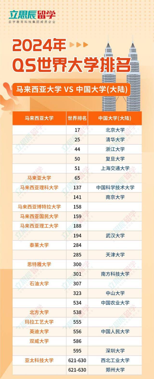 马排行_2024年QS世界大学排名:马来西亚高校与中国大陆高校对比