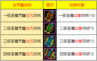一~四级各级至尊晗光符纸提升属性数值,兑换所需,消耗仙粉种类如下图