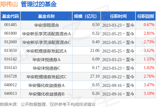 华安沣信债券a基金经理变动:增聘郑伟山为基金经理