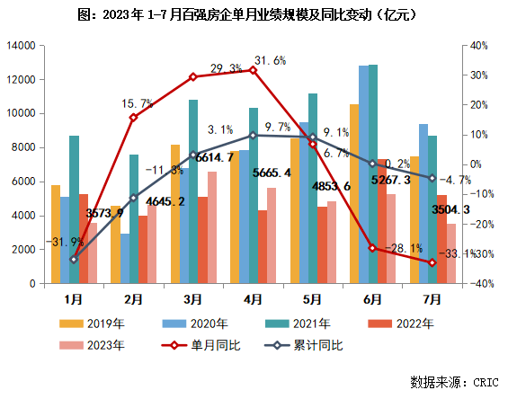 OB体育2023年1-7月中国房地产企业销售TOP100排行榜(图2)