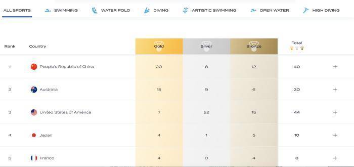 2023福冈游泳世锦赛收官 中国队排名金牌榜第一