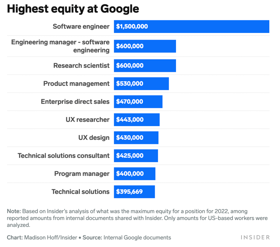 软件工程师年半岛体育薪930万！谷歌薪资大揭秘劈柴156亿历史最高(图3)