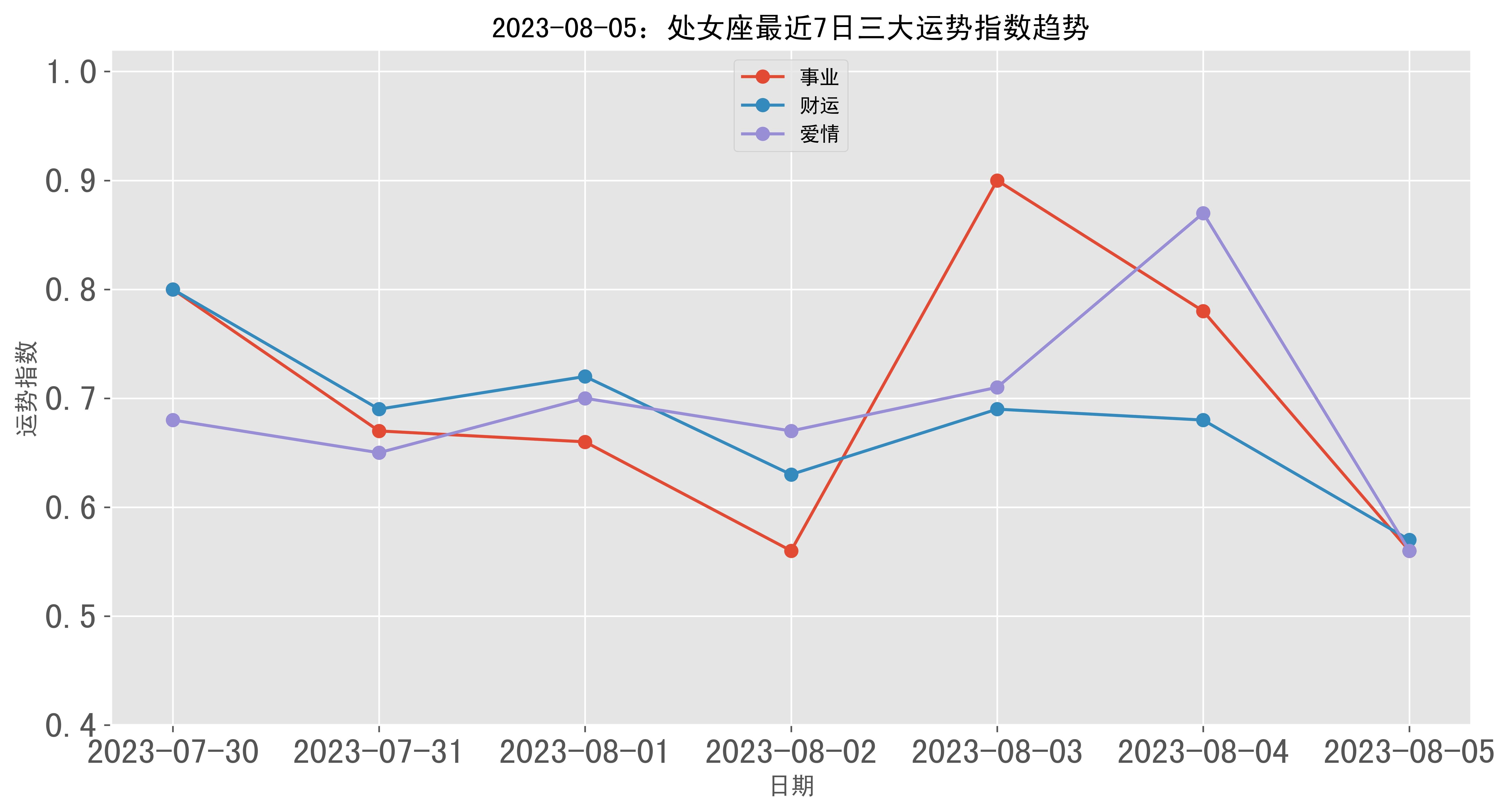 2023年08月05日处女座三大运势指数_格言_一面_星座
