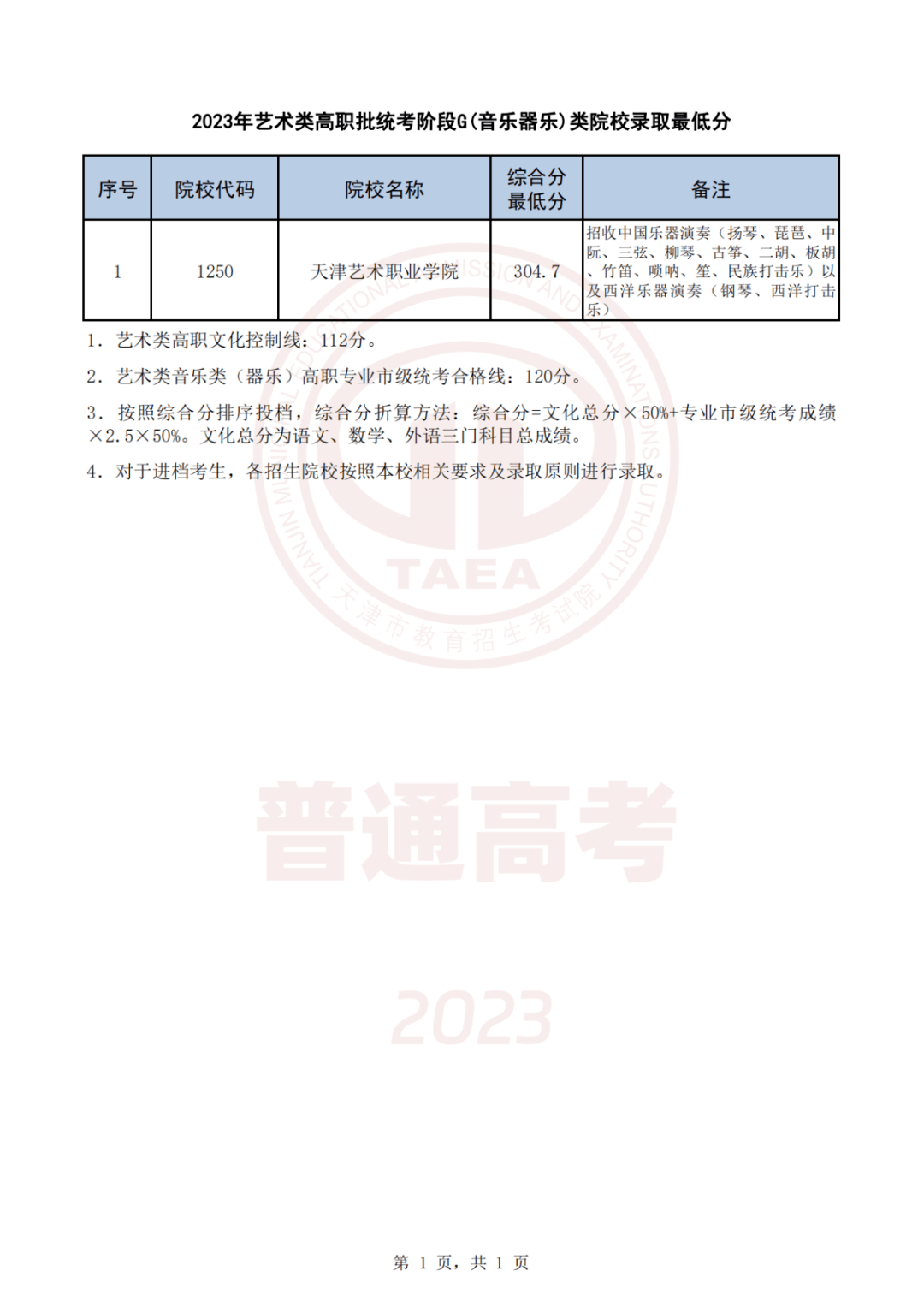 2022年專科分?jǐn)?shù)線_2023年專科錄取分?jǐn)?shù)線_21年專科學(xué)校錄取分?jǐn)?shù)線