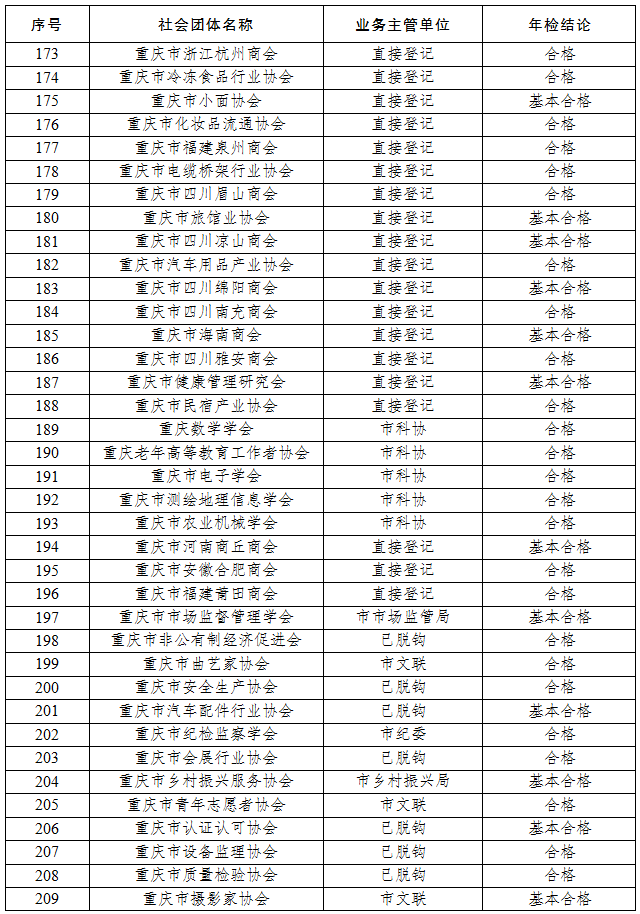 全市性社会团体2022年度年检拟定结论公示(第二批)